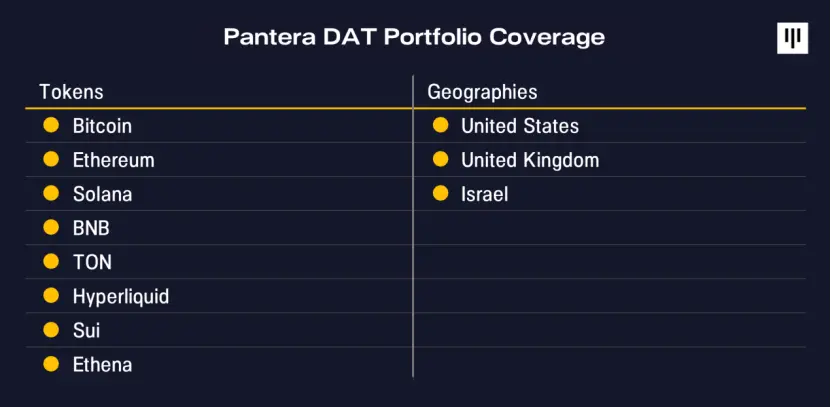 Pantera Capital in-depth interpretation: The value creation logic of Digital Asset Treasury (DATs)