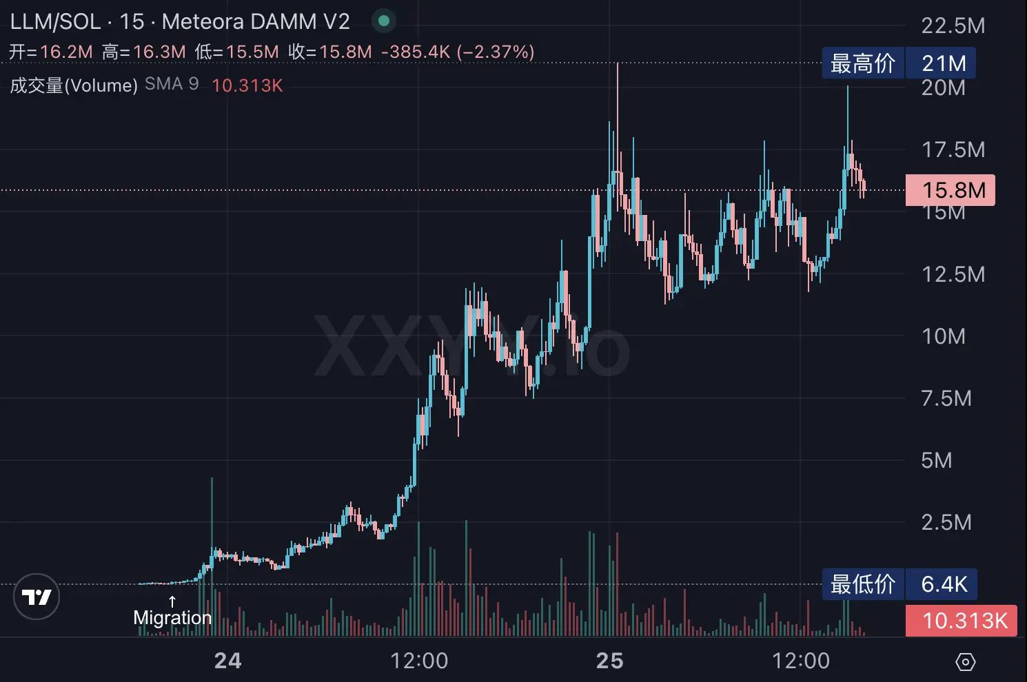 Solana Meme makes a strong comeback, what are people trading on-chain?