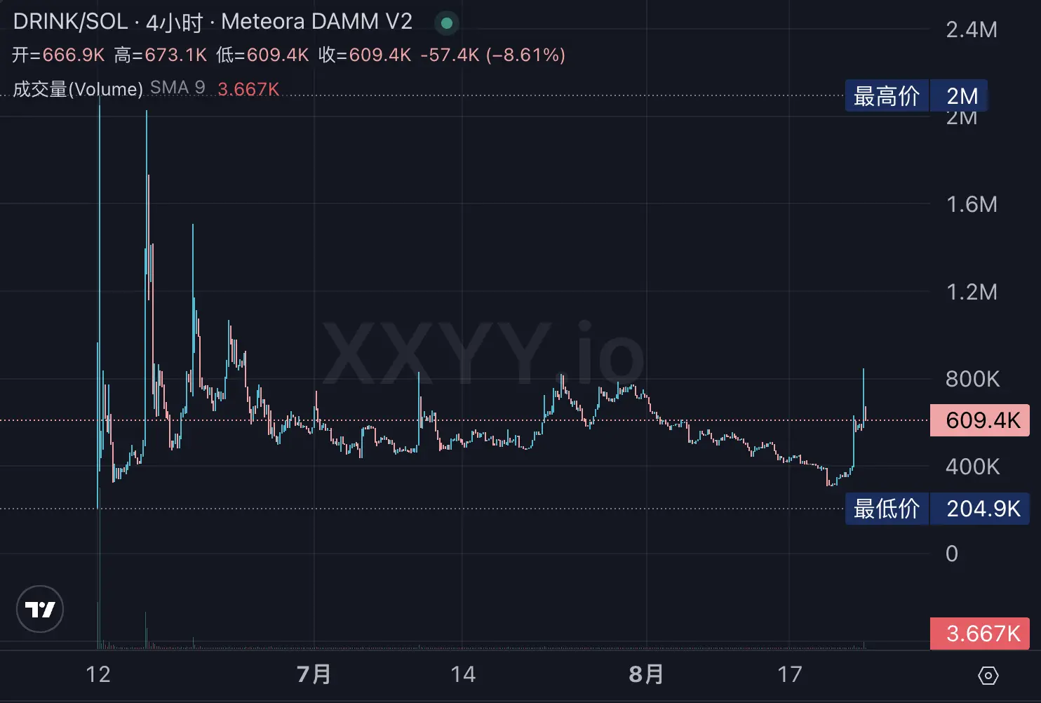 Solana Meme makes a strong comeback, what are people trading on-chain?