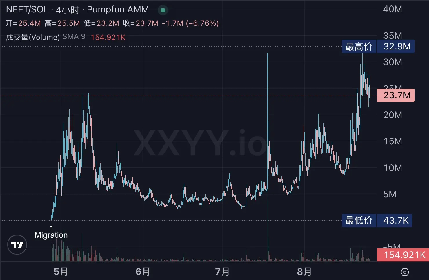 Solana Meme makes a strong comeback, what are people trading on-chain?