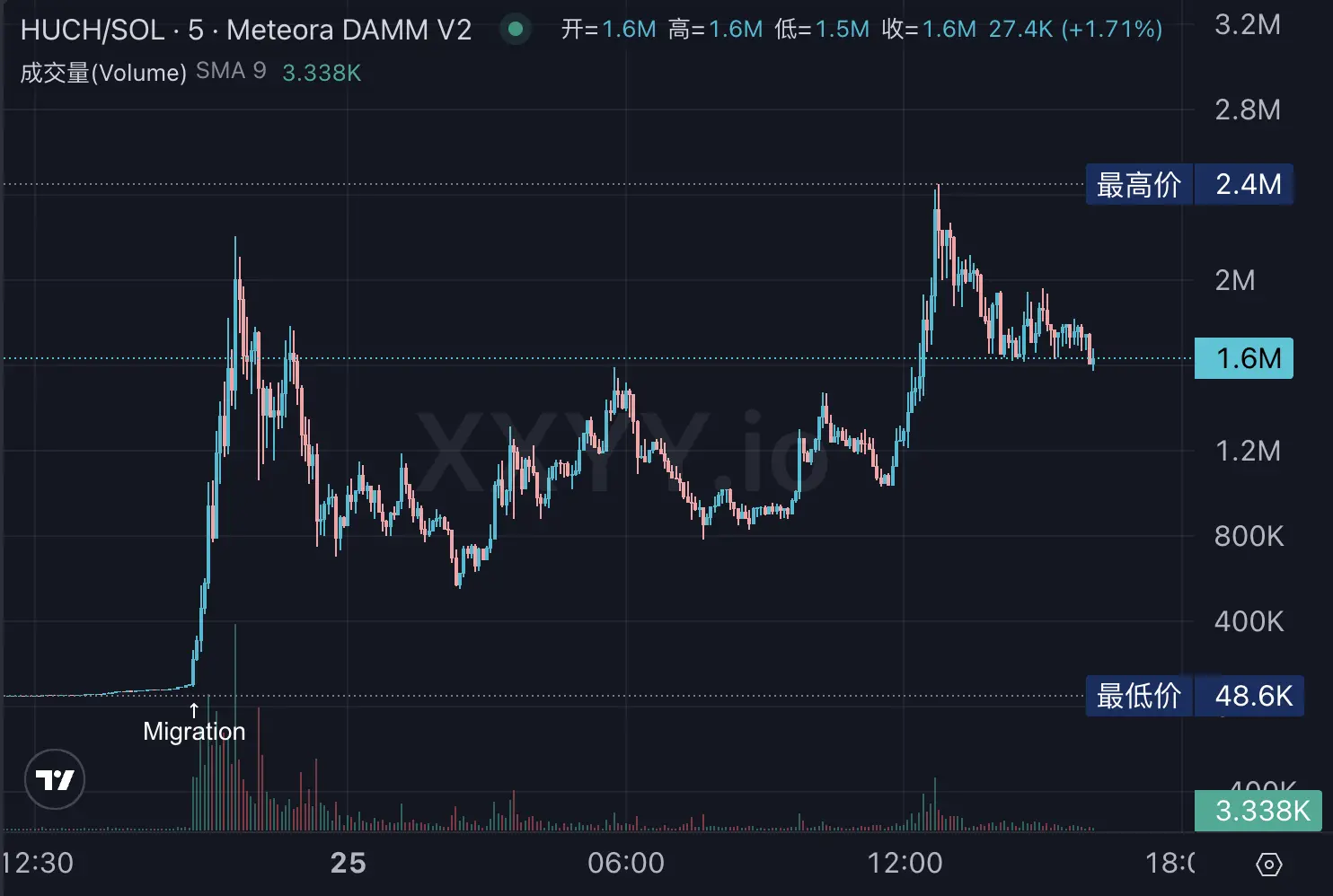 Solana Meme makes a strong comeback, what are people trading on-chain?