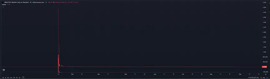 Kanye's token YZY announces the collapse of the celebrity coin myth? No 