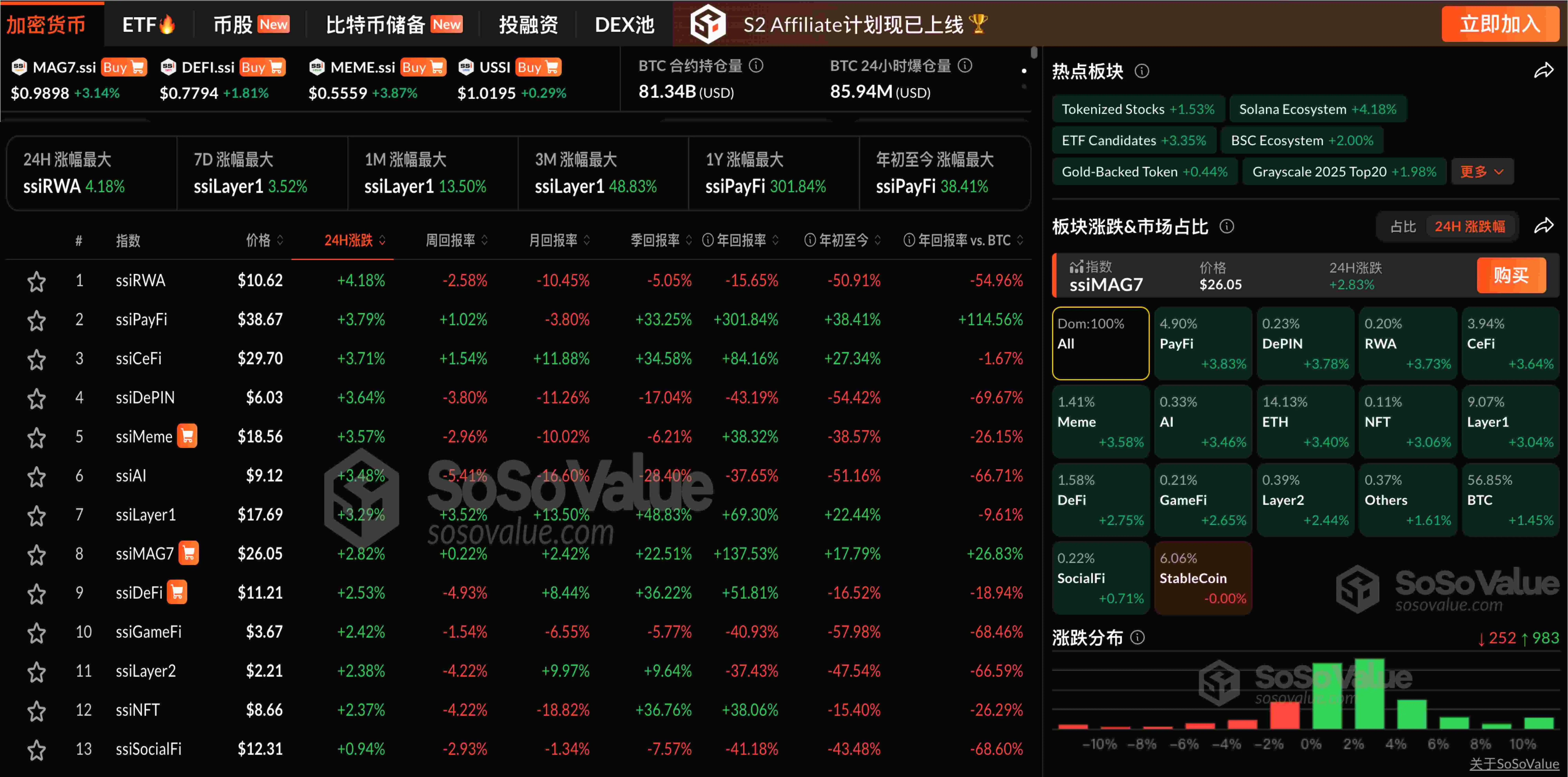 データ：暗号市場が全面的に上昇し、ETHは一時4600ドルを超えた。