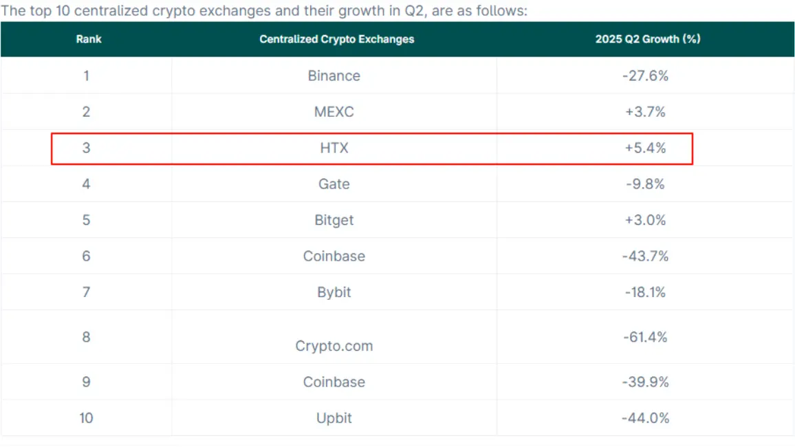 Huobi HTX Twelfth Anniversary: From Deep Cultivation to Takeoff, Leading the Global Cryptocurrency Market