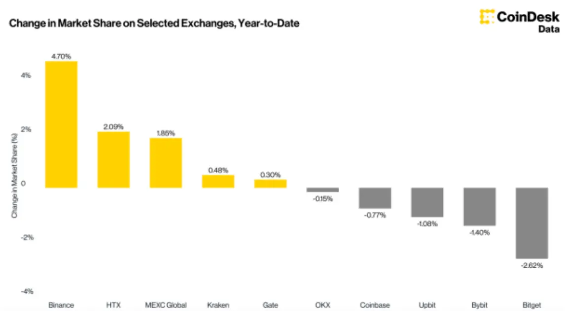 Huobi HTX Twelfth Anniversary: From Deep Cultivation to Takeoff, Leading the Global Cryptocurrency Market