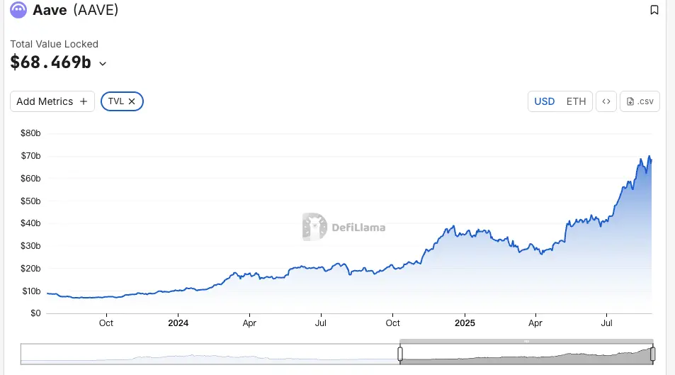 Detailed Explanation of AAVE V4 Upgrade: Reshaping Lending with Modularity, Can Old Coins Welcome Another Spring?