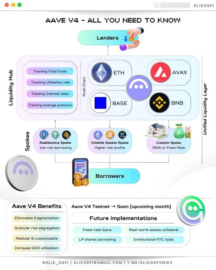 Detailed Explanation of AAVE V4 Upgrade: Reshaping Lending with Modularity, Can Old Coins Welcome Another Spring?