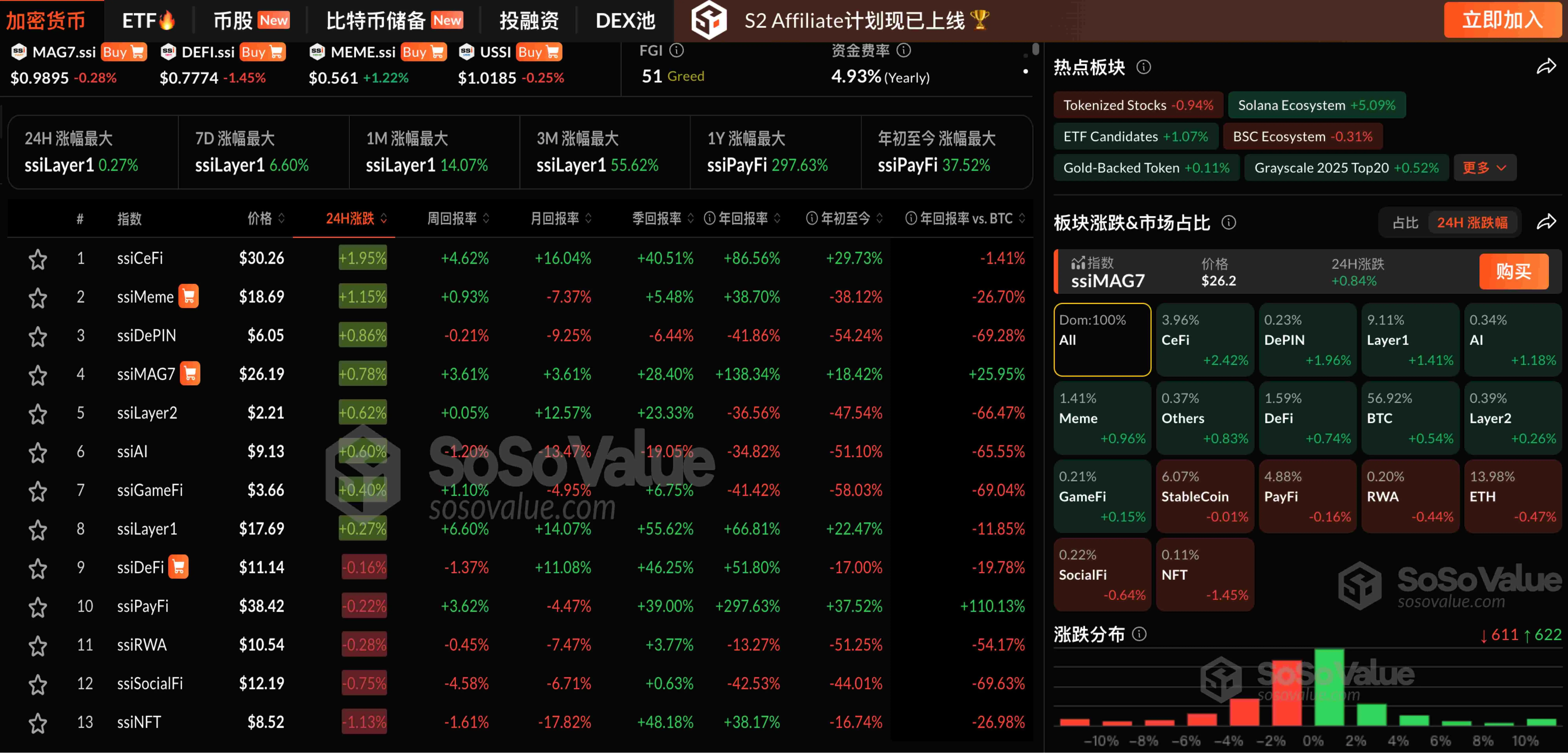 數據：加密市場漲跌分化，CeFi 板塊漲超 2%，ETH 一度跌破 4500 美元