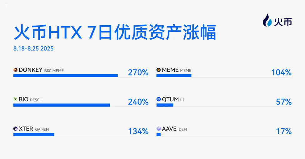 Who went crazy with the rise last week? A review of new assets on Huobi HTX for the week (8.18-8.25): Memes laugh last, blue chips steadily recover