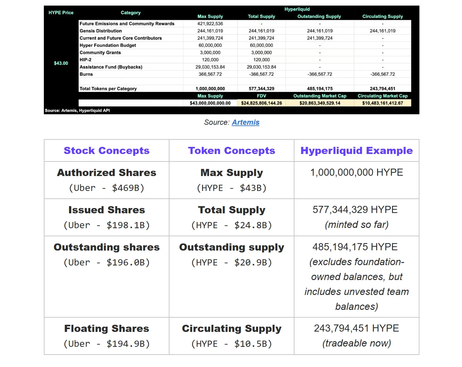 Token valuation is ambiguous, and Artemis suggests a smart cyclical supply based on stock market experience