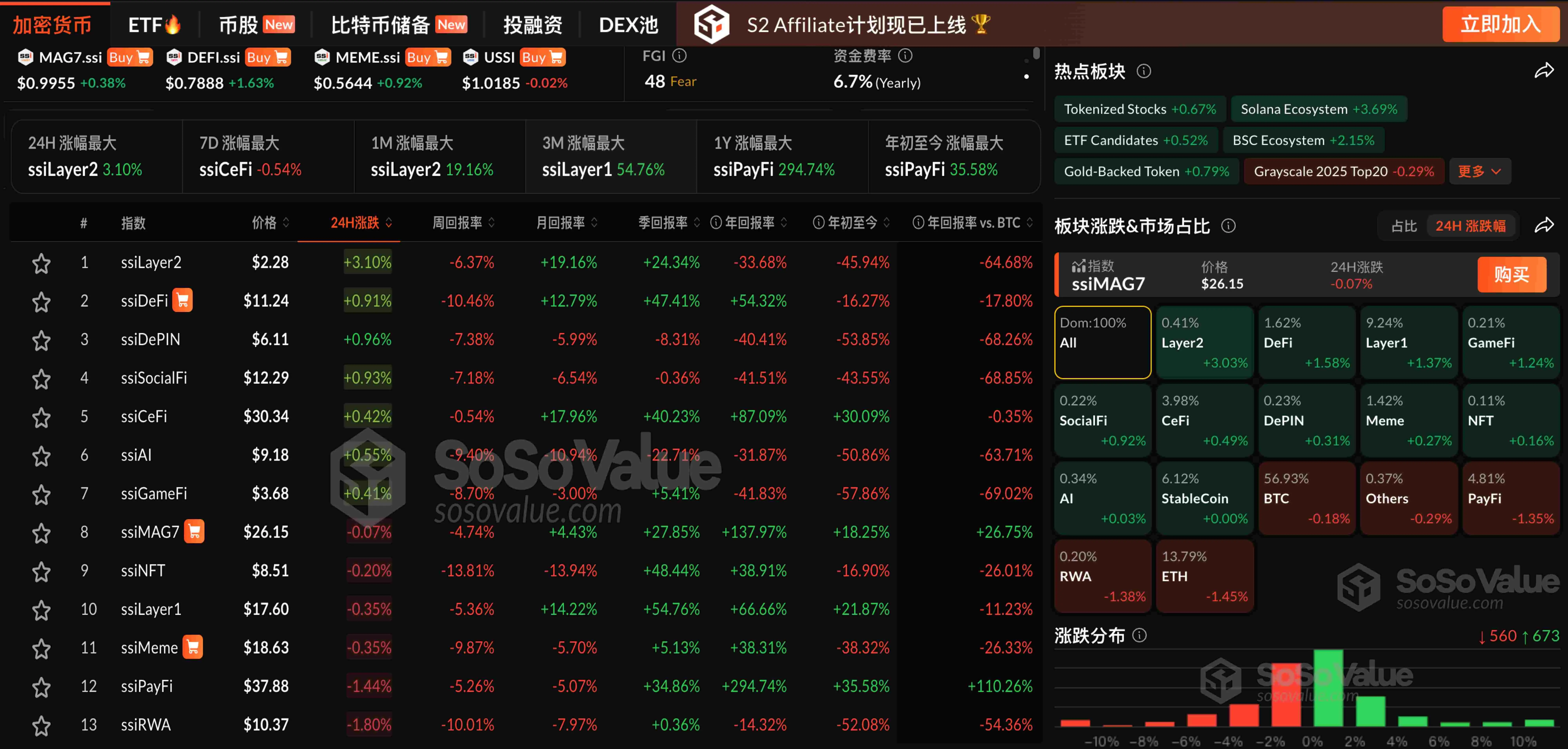 データ：暗号資産セクターの大多数が上昇し、Layer2セクターは3％以上上昇、BTCとETHはわずかに下落。