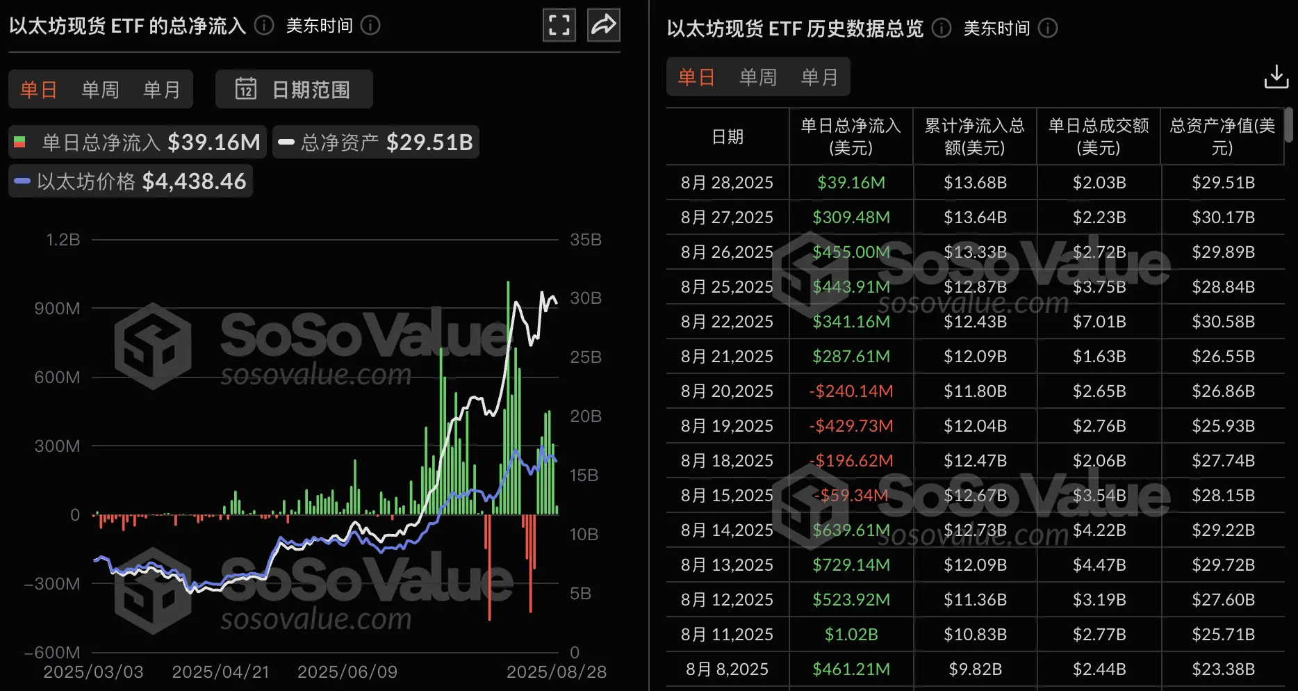 データ：イーサリアム現物ETFは昨日、ネット流入が3916.36万ドルで、6日連続のネット流入を維持しています。