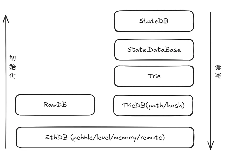 Geth 源码系列：存储设计及实现