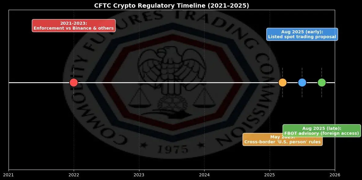 CFTC New Regulations Quick Read: How Foreign Exchanges Can Legally Enter the U.S., Which Businesses Benefit, and What to Focus on in the Short Term?