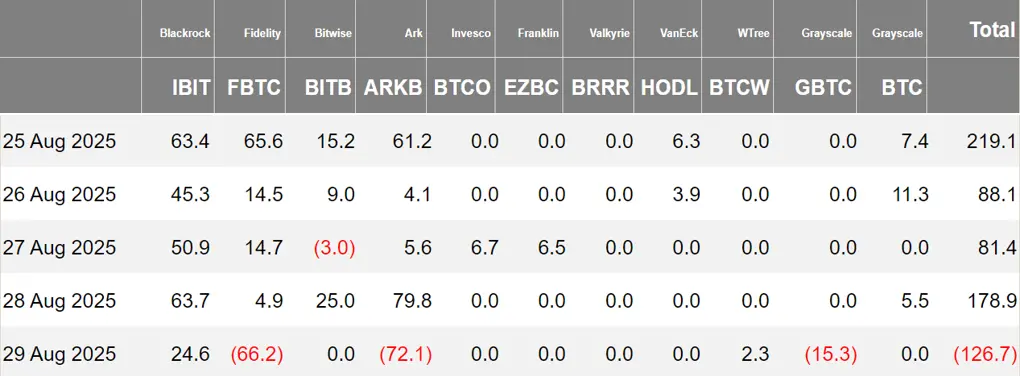 暗号資産 ETF ウィークリー | 先週、アメリカのビットコイン現物 ETF に4.40億ドルの純流入；アメリカのイーサリアム現物 ETF に10.82億ドルの純流入