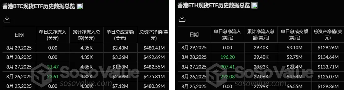 暗号資産 ETF ウィークリー | 先週、アメリカのビットコイン現物 ETF に4.40億ドルの純流入；アメリカのイーサリアム現物 ETF に10.82億ドルの純流入