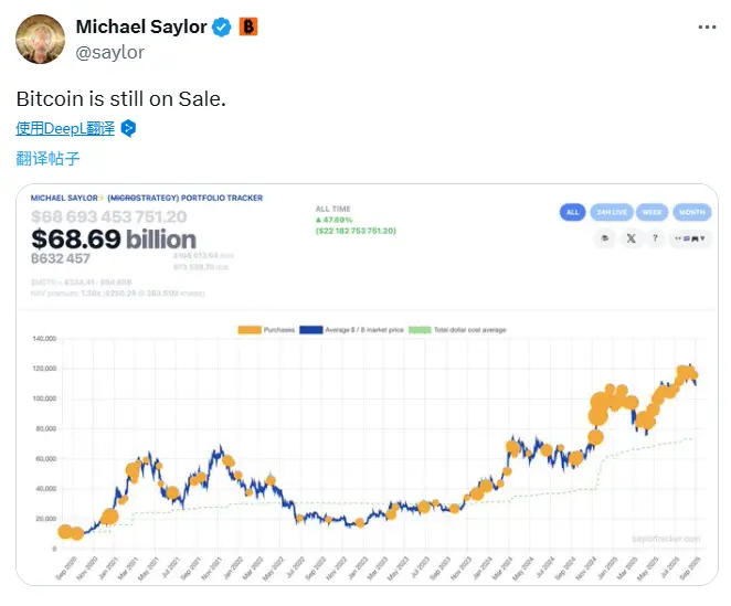 Michael Saylor 再次發布比特幣 Tracker 信息，或暗示再次增持 BTC