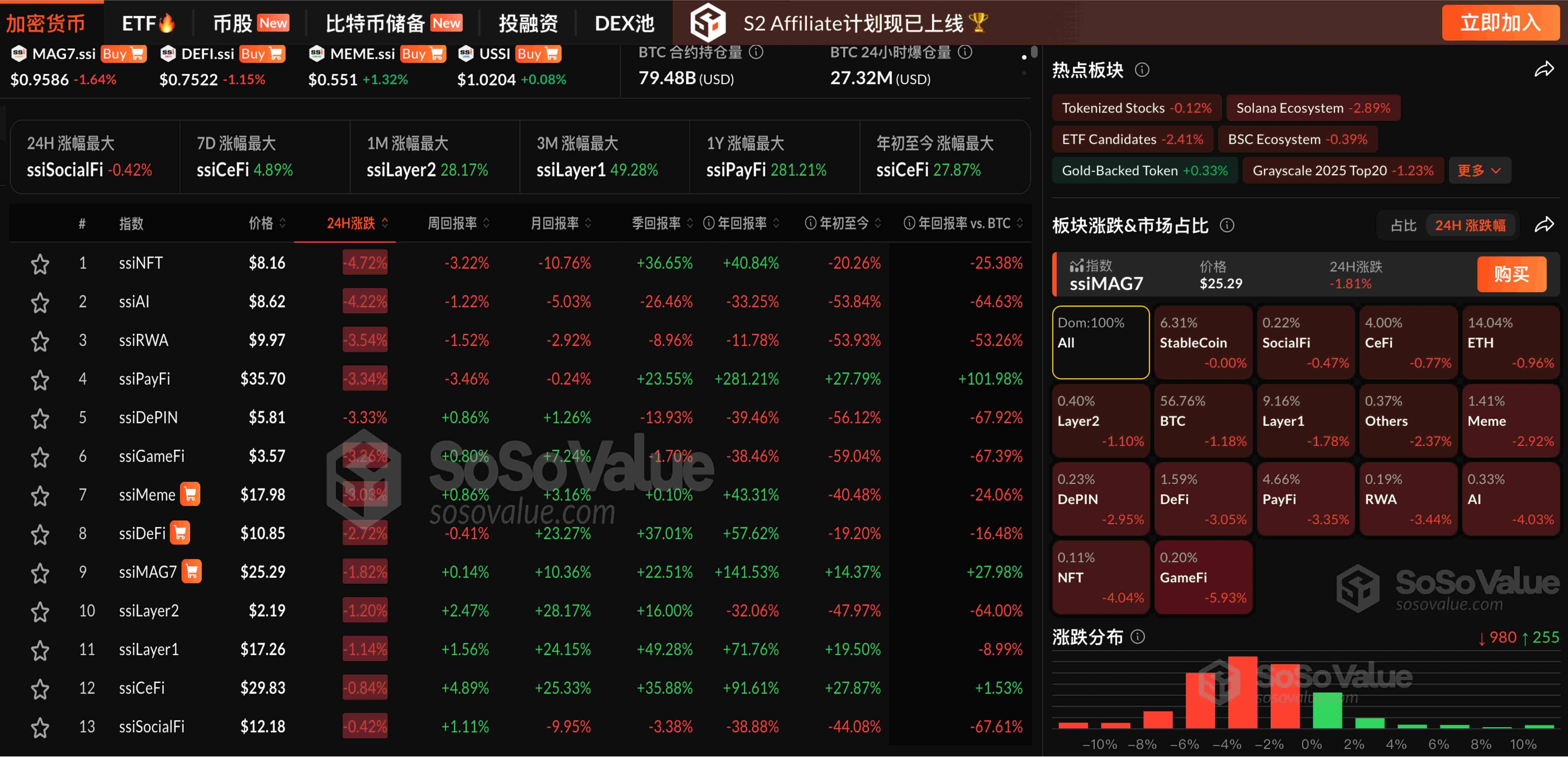 데이터: 암호화폐 섹터 전반 하락, GameFi 섹터 6% 가까이 하락, BTC 10.9만 달러 아래로 하락