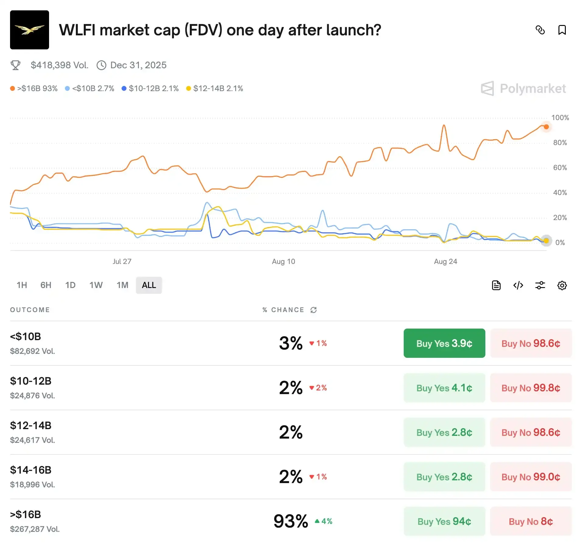 WLFI 代币上线:套利机会深度拆解