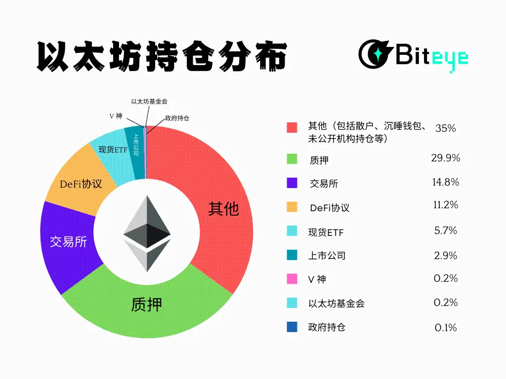 Ethereum Holdings Analysis: Who Are the Main Players?