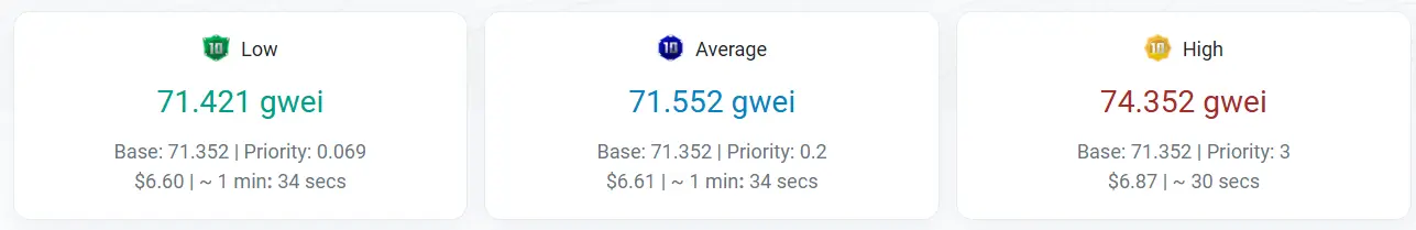 数据：以太坊网络 Gas 回落至 71.5 Gwei