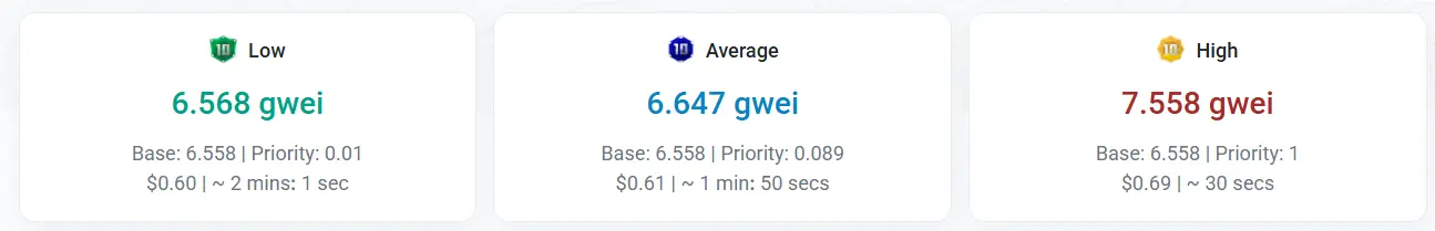 数据：以太坊网络 Gas 回落至 6.64 Gwei