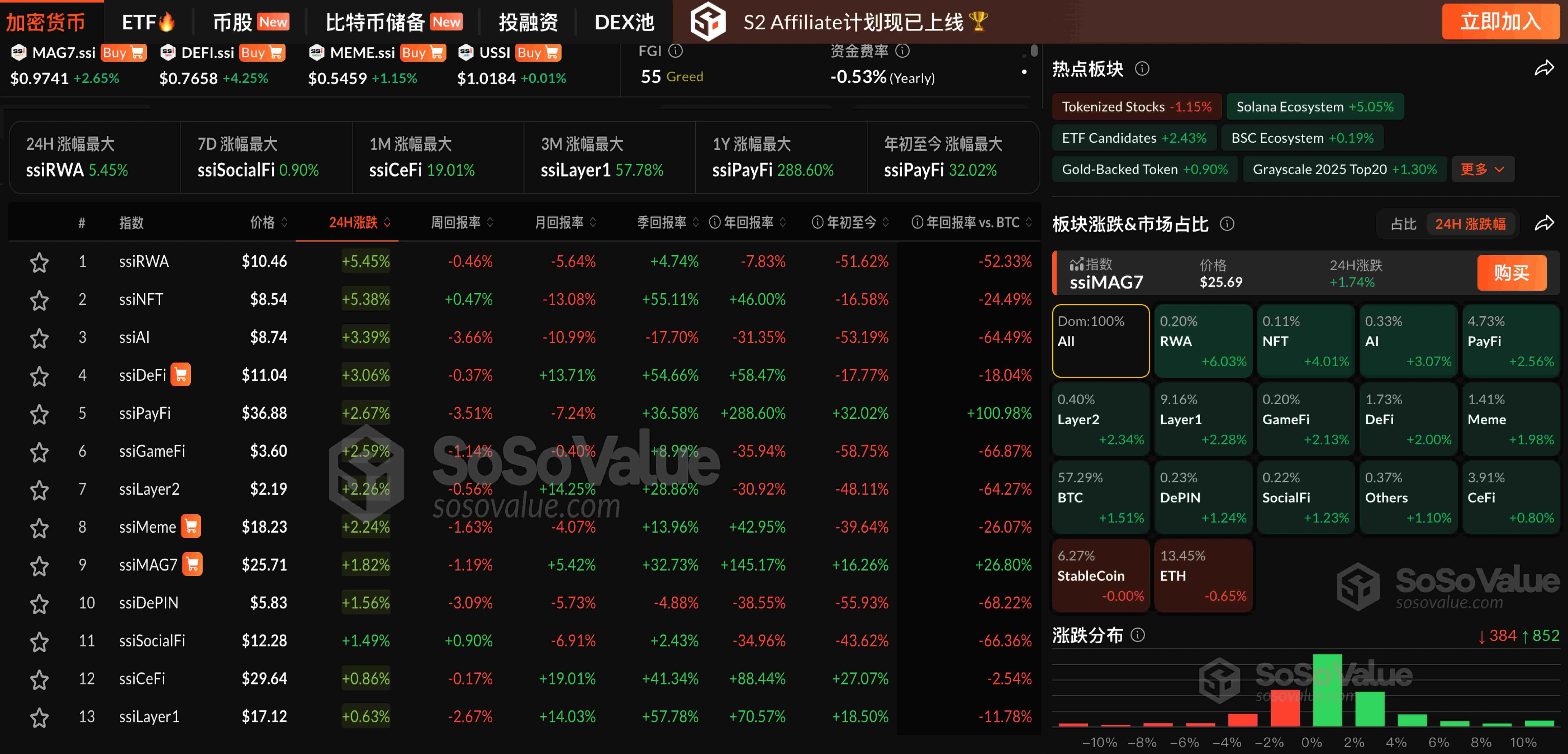 数据：加密市场普涨，RWA 板块领涨逾 6%，ETH 逆势下跌