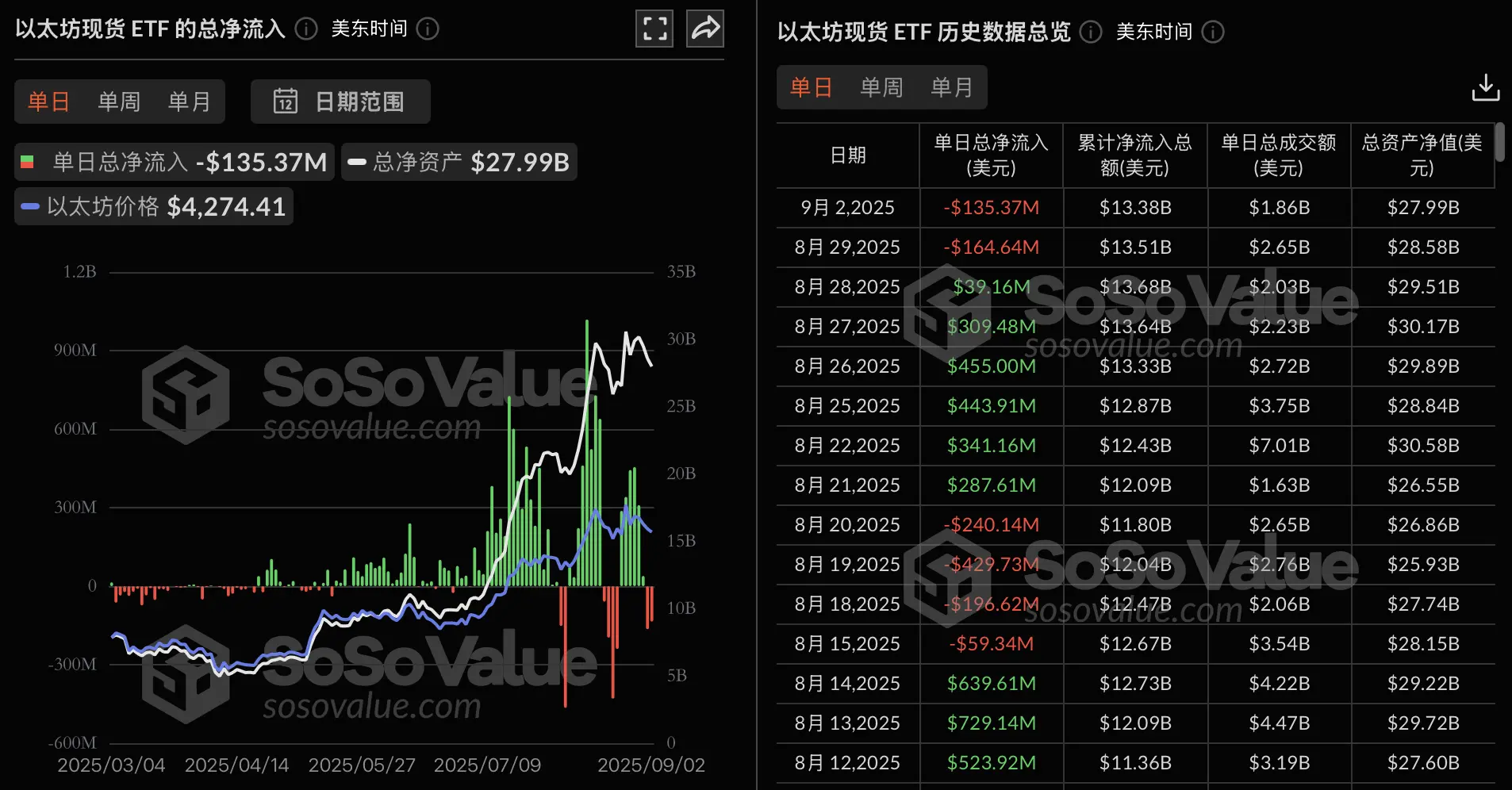 數據：以太坊現貨 ETF 昨日總淨流出 1.35 億美元，九支 ETF 無一淨流入