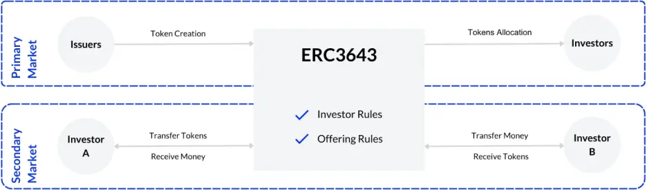 Deep dive into the technical details of RWA, why is ERC-3643 the most suitable token standard?