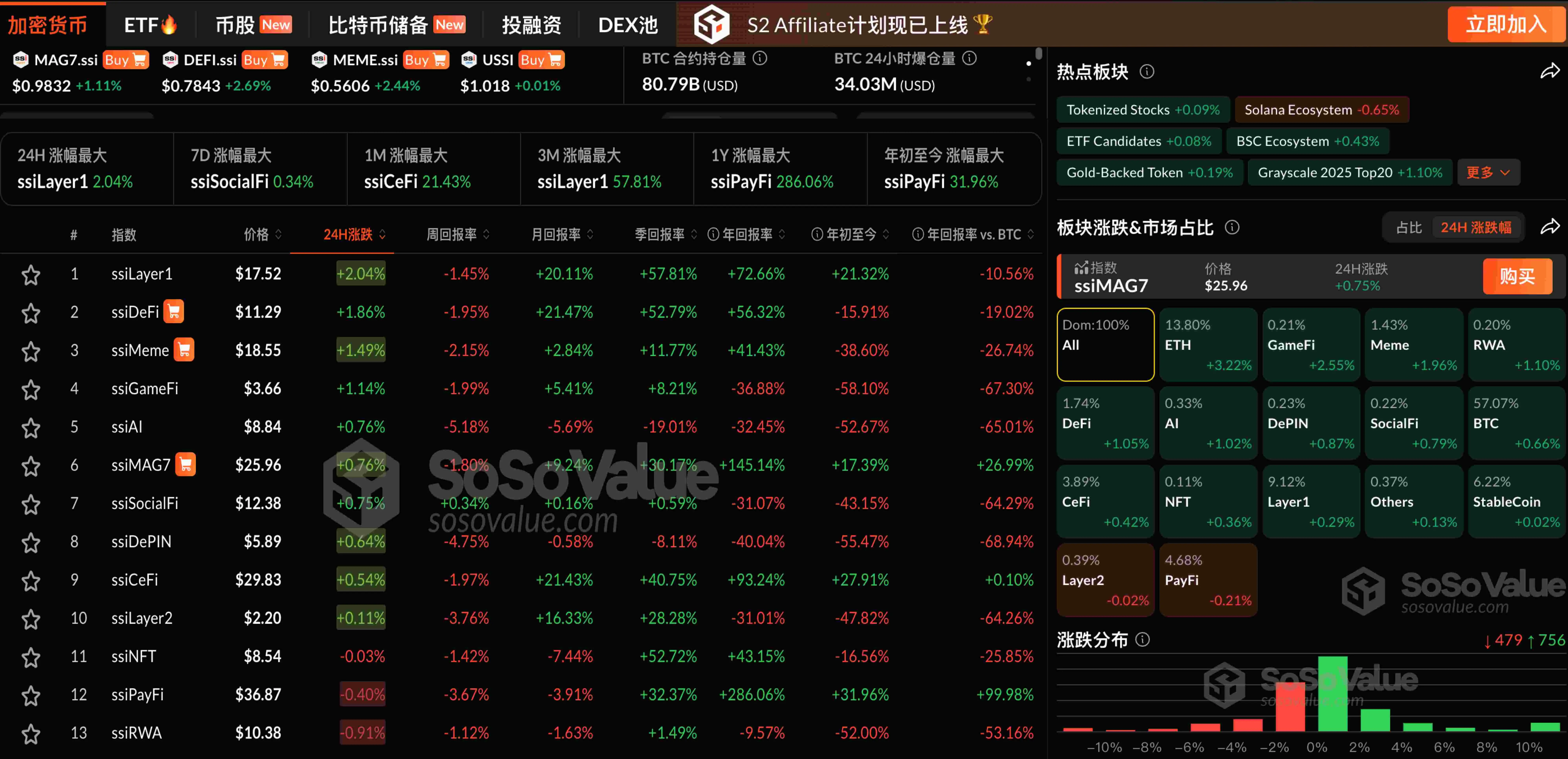 数据：加密板块普涨，ETH 领涨超 3%，仅 PayFi 及 Layer2 板块下跌