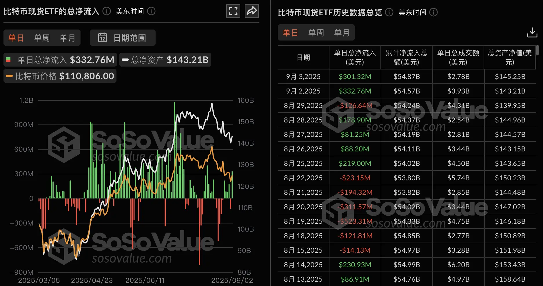 데이터: 비트코인 현물 ETF 어제 총 순유입 3.01억 달러, 오직 Ark Invest와 21Shares의 ARKB만 순유출을 기록함