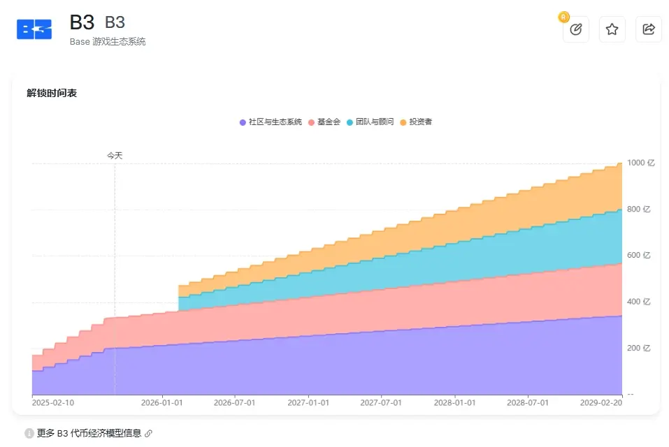 RootData 更新：分配给 B3 投资者和团队的代币首次解锁时间为 2026 年 2 月 10 日
