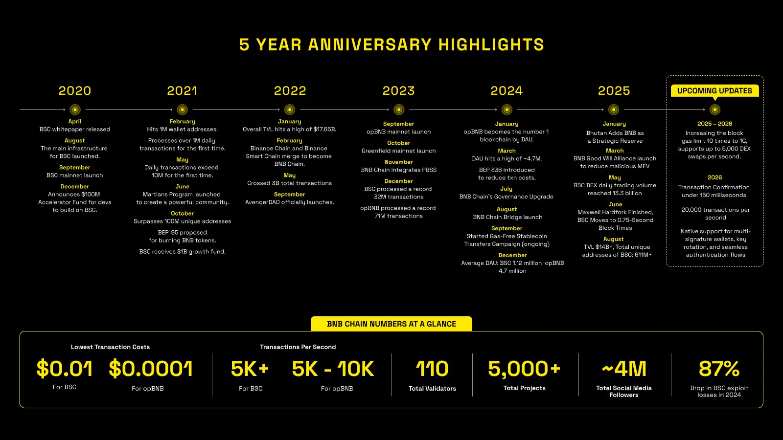BNB Chain 5th Anniversary Report: Record User Growth, Continuous Expansion of Ecosystem, New Upgrades Announced in Roadmap