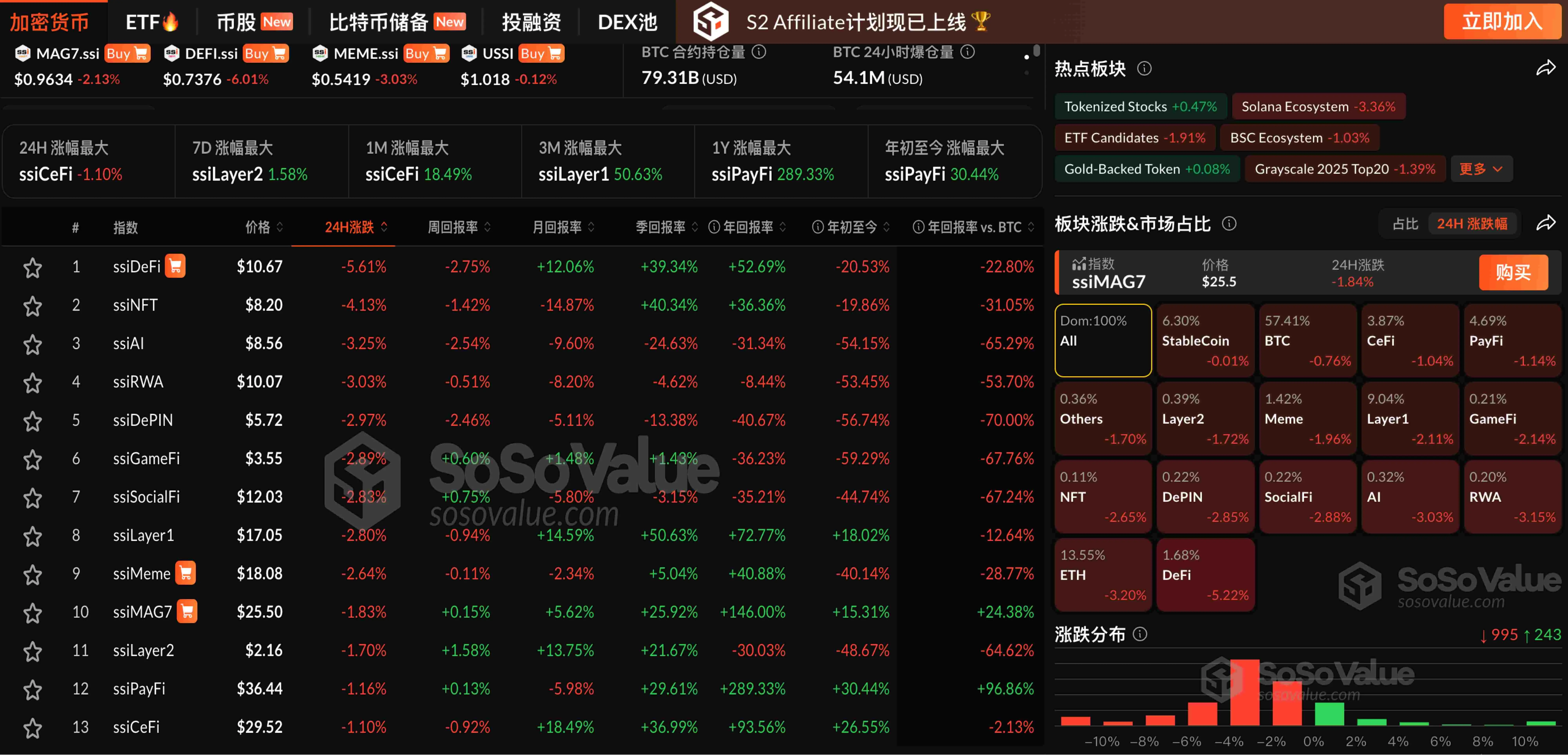 データ：暗号資産セクター全体が調整し、DeFiセクターが5％以上の下落をリードし、ETHは一時4300ドルを下回った。