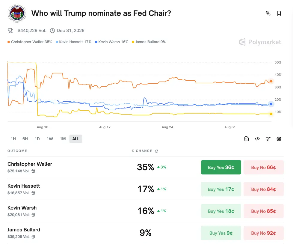Today, the interviews for 11 candidates for the Federal Reserve Chair begin. How will Trump choose?