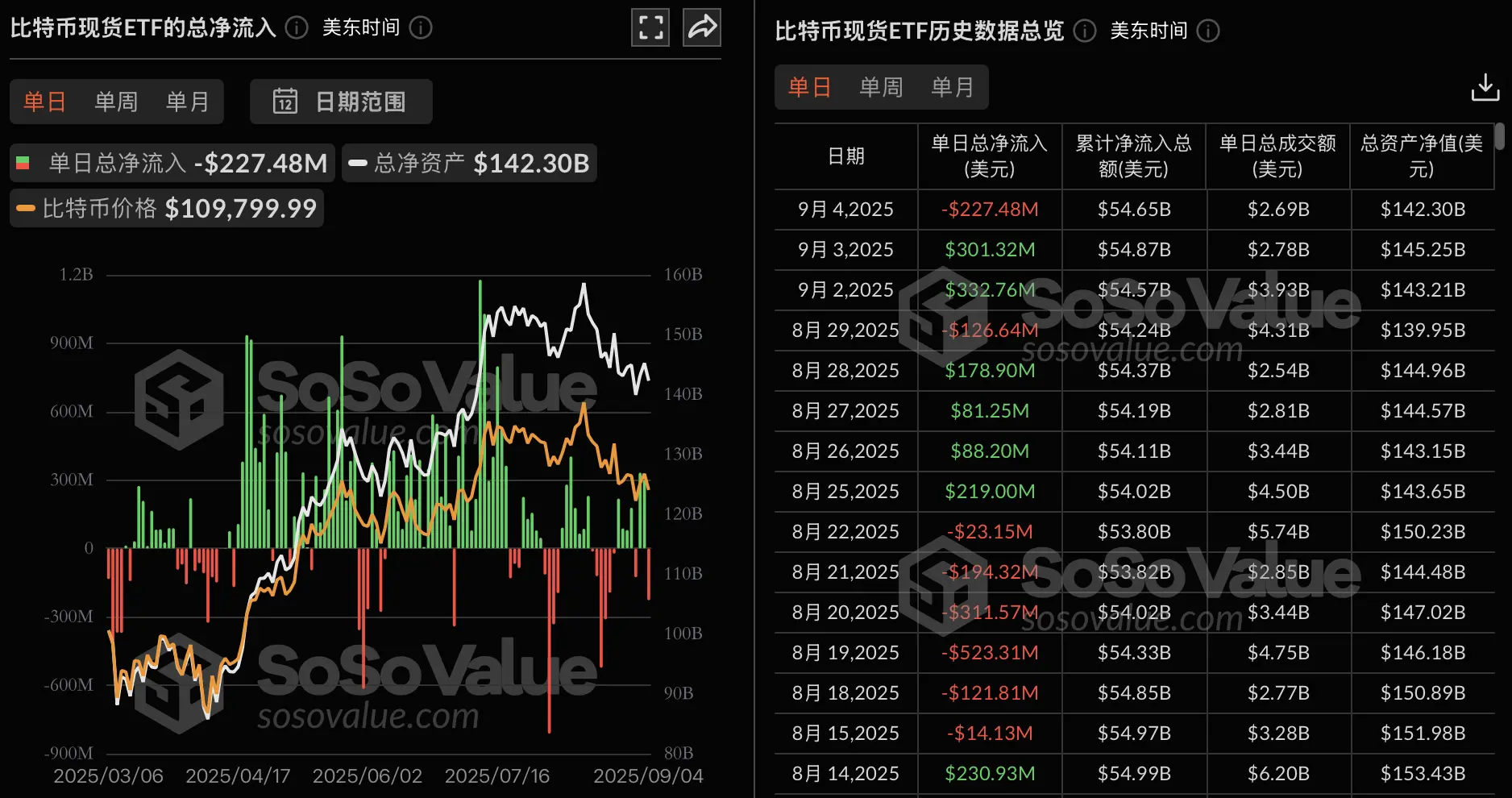 데이터: 비트코인 현물 ETF 어제 총 순유출 2.27억 달러, 오직 블랙록(Blackrock) ETF IBIT만 순유입을 기록함