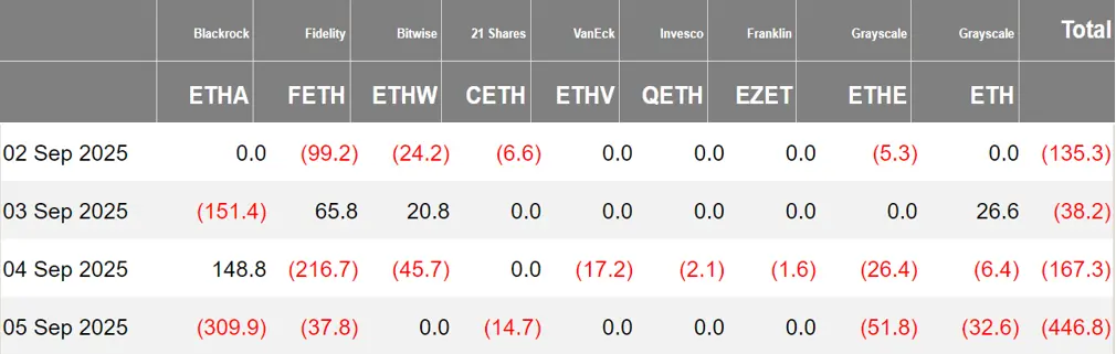 暗号資産 ETF ウィークリー | 先週、アメリカのビットコイン現物 ETF に 2.50 億ドルの純流入；アメリカのイーサリアム現物 ETF には 7.87 億ドルの純流出
