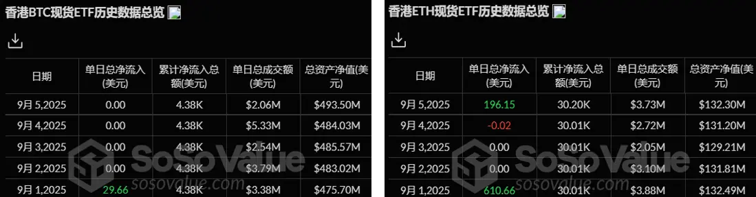 暗号資産 ETF ウィークリー | 先週、アメリカのビットコイン現物 ETF に 2.50 億ドルの純流入；アメリカのイーサリアム現物 ETF には 7.87 億ドルの純流出