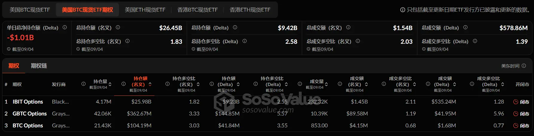暗号資産 ETF ウィークリー | 先週、アメリカのビットコイン現物 ETF に 2.50 億ドルの純流入；アメリカのイーサリアム現物 ETF には 7.87 億ドルの純流出
