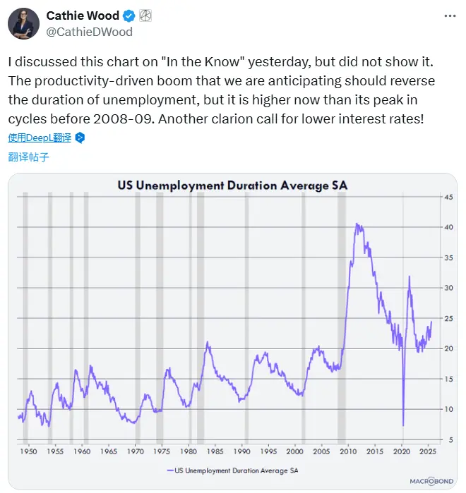 Cathie Wood：目前失业率已高于 2008-2009 年前各周期峰值，再次发出降息信号