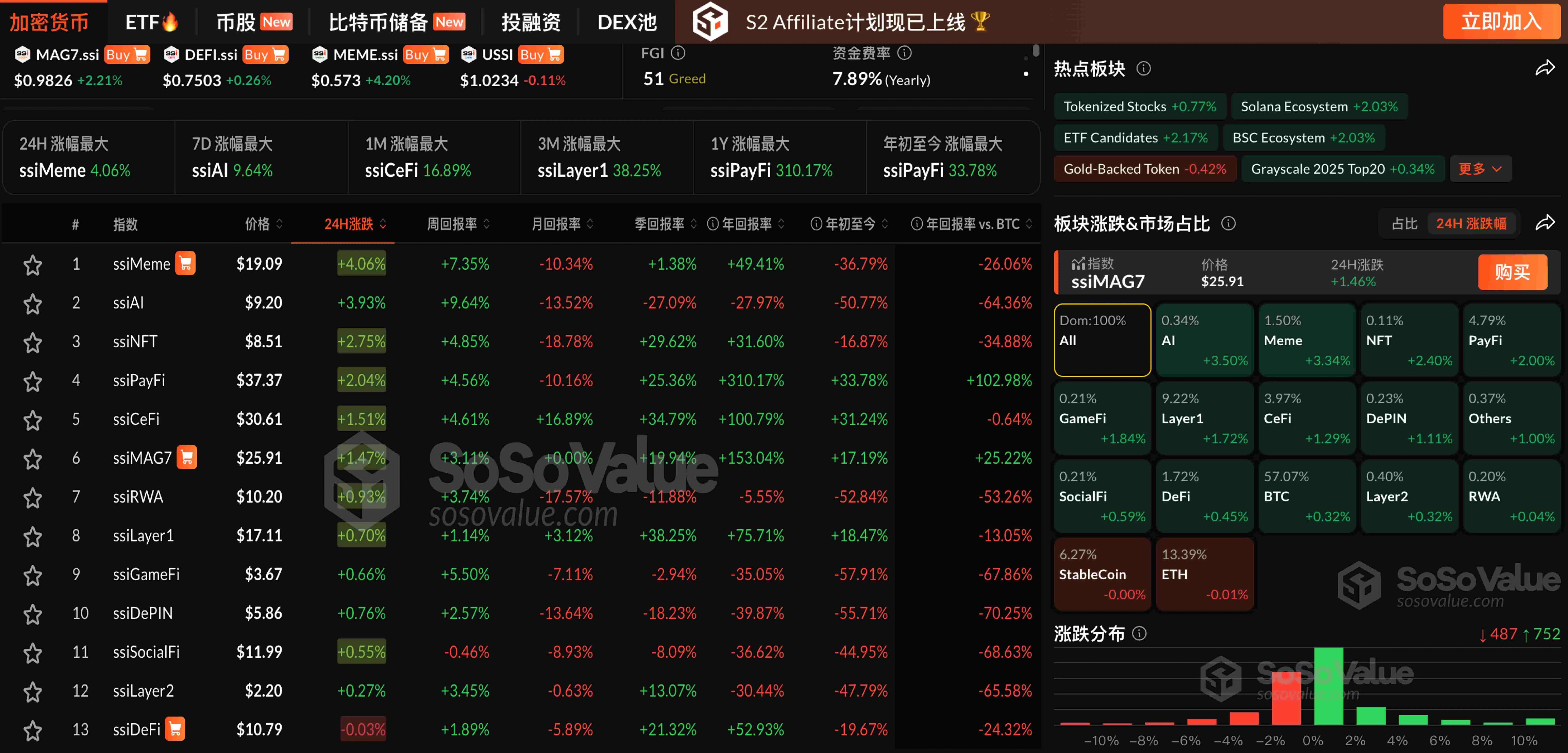 データ：暗号資産セクターは一般的に反発し、AIセクターは3％以上上昇、ETHはわずかに下落。