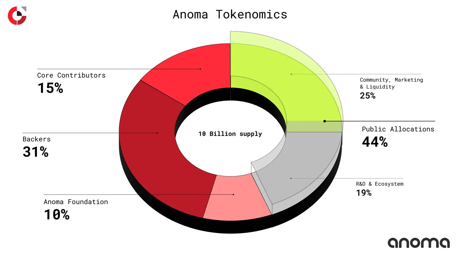 Anoma announces token economics: total supply of 10 billion, with 25% allocated to community, marketing, and liquidity