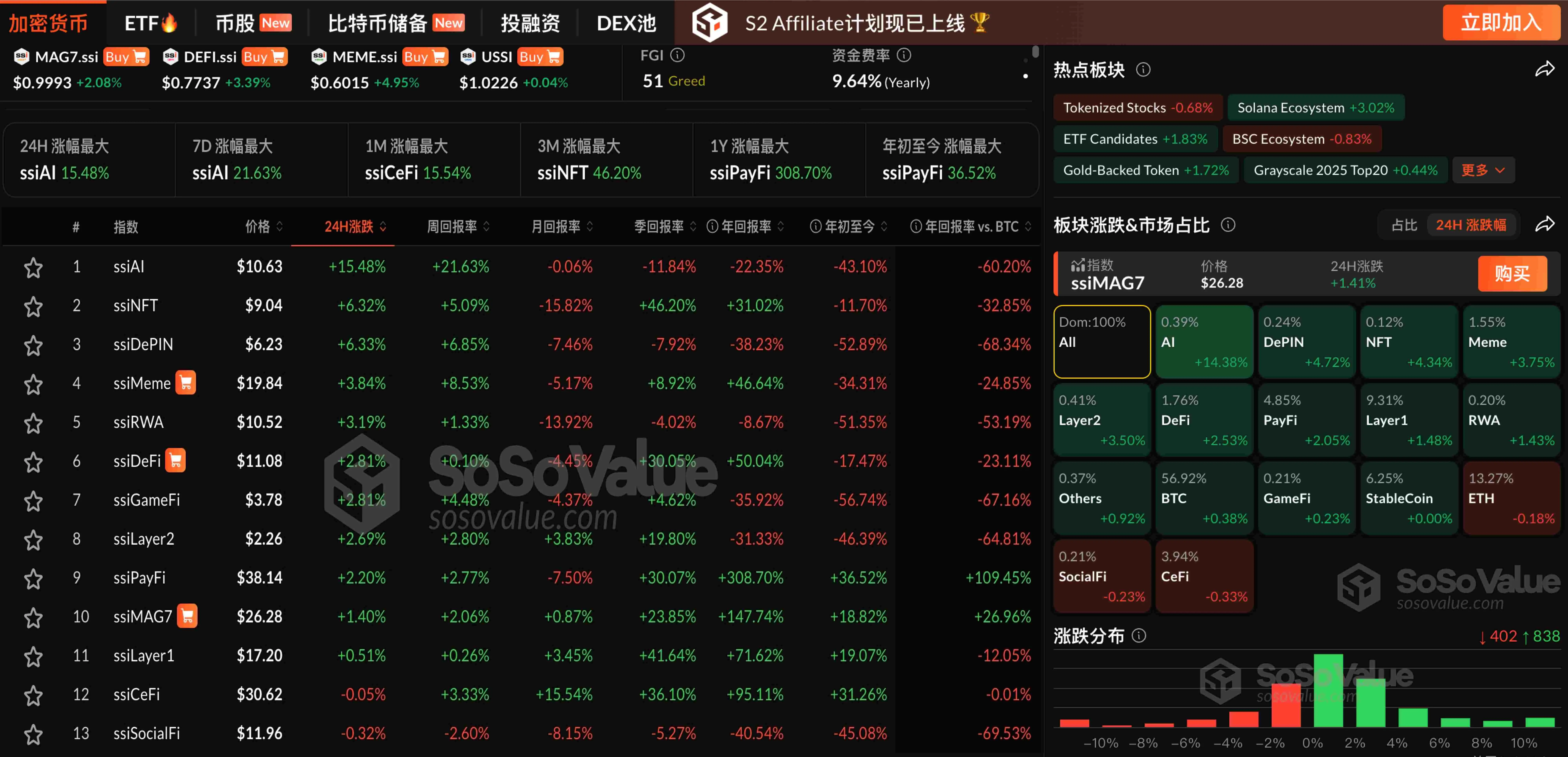 Data: The cryptocurrency market generally rose, with the AI sector increasing by over 14%, while only the SocialFi and CeFi sectors declined