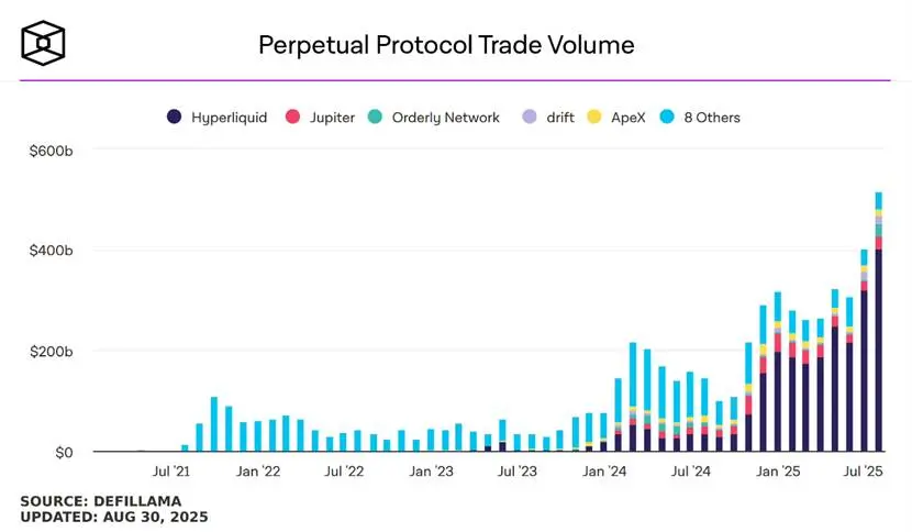 Seven Reasons to Be Optimistic About Hyperliquid: The Evolution from DEX to L1 Ecosystem