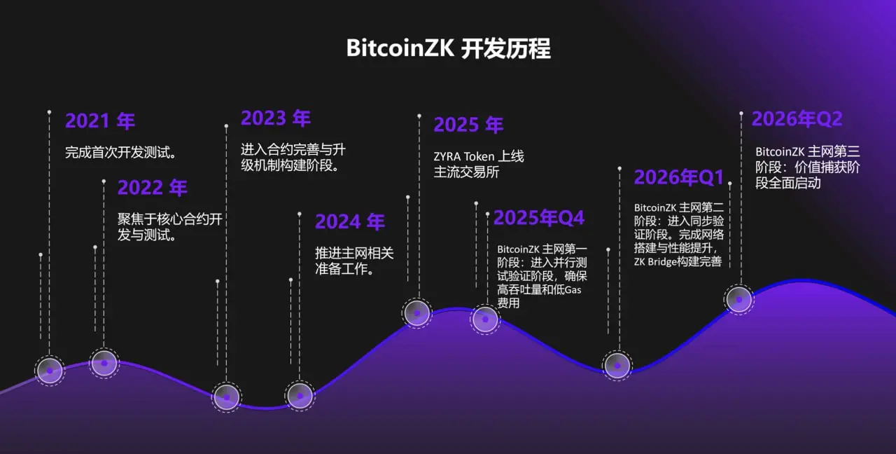 The three giants join forces to invest. How does BitcoinZK use ZK technology to break the boundaries of the Bitcoin ecosystem?