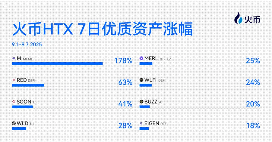 火币 HTX 上新资产一周回顾(9.1-9.7):震荡市场下的“潜力股”板块盘点