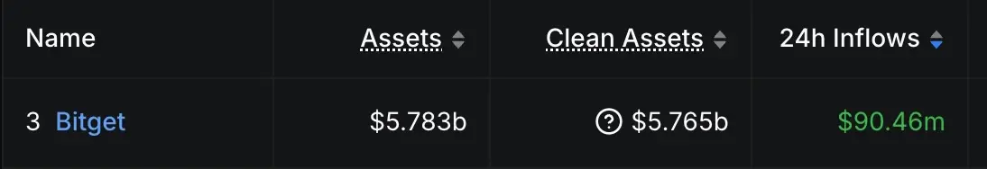 また、Bitgetが新型iPhoneをプレゼントする百万購入補助を開始した影響で、24時間の資金流入量は9,046万ドルに達しました。