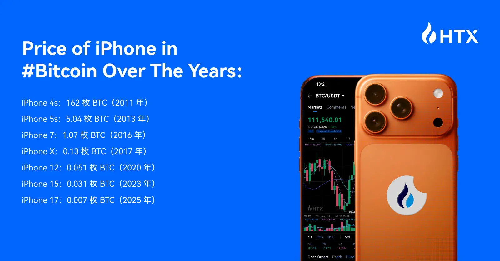 価値162枚のBTCのiPhone 4sから0.007 BTCのiPhone 17まで：13年の変遷の背後にある示唆と火币HTXの堅持