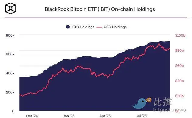 BlackRock takes action again: Following Bitcoin, it aims to bring traditional ETFs onto the blockchain