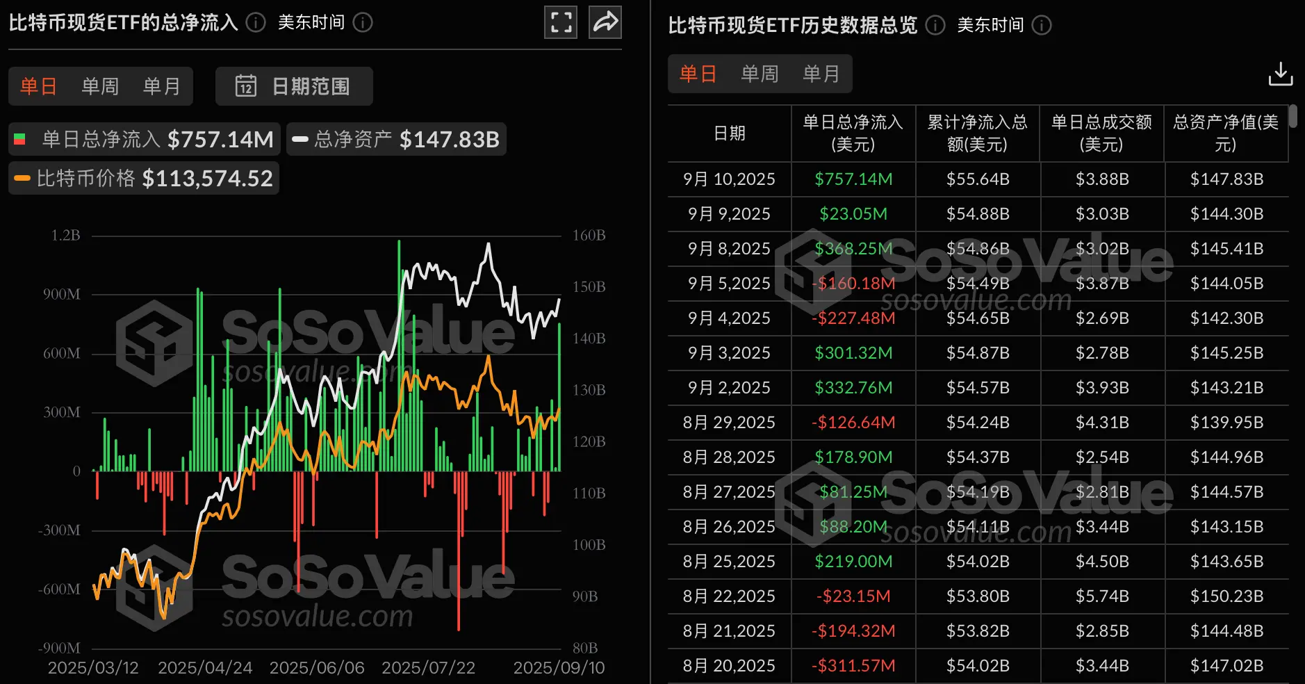 数据:比特币现货 ETF 昨日总净流入 7.57 亿美元,持续 3 日净流入